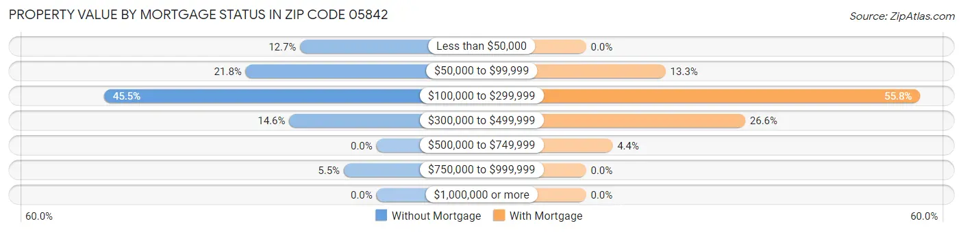 Property Value by Mortgage Status in Zip Code 05842