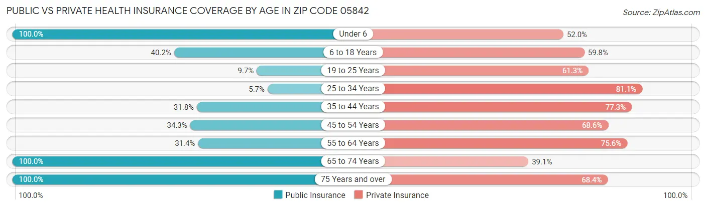 Public vs Private Health Insurance Coverage by Age in Zip Code 05842