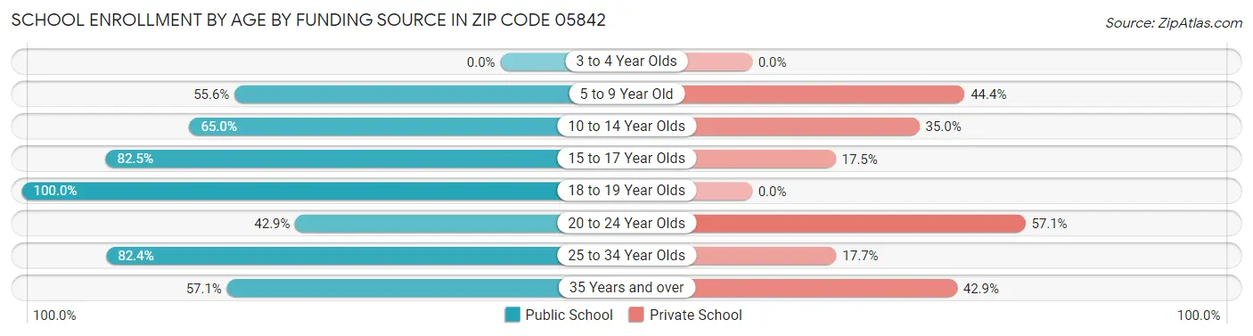 School Enrollment by Age by Funding Source in Zip Code 05842