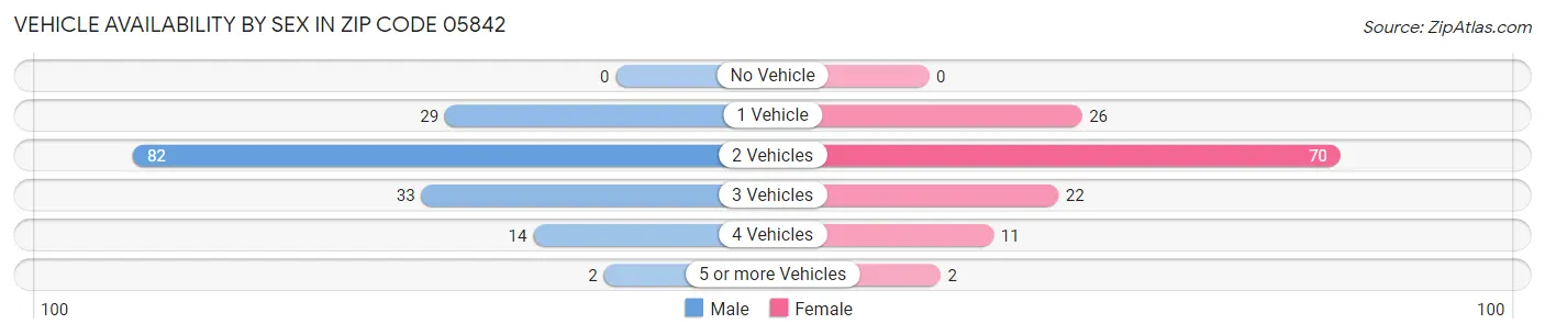 Vehicle Availability by Sex in Zip Code 05842