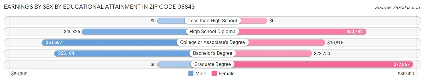 Earnings by Sex by Educational Attainment in Zip Code 05843