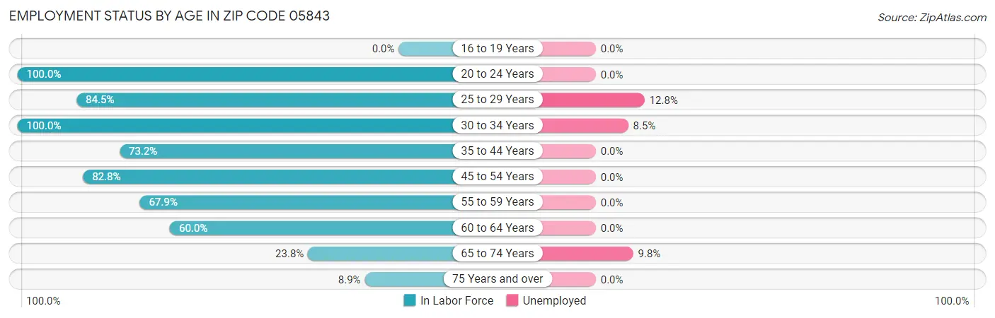 Employment Status by Age in Zip Code 05843