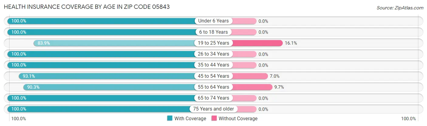 Health Insurance Coverage by Age in Zip Code 05843