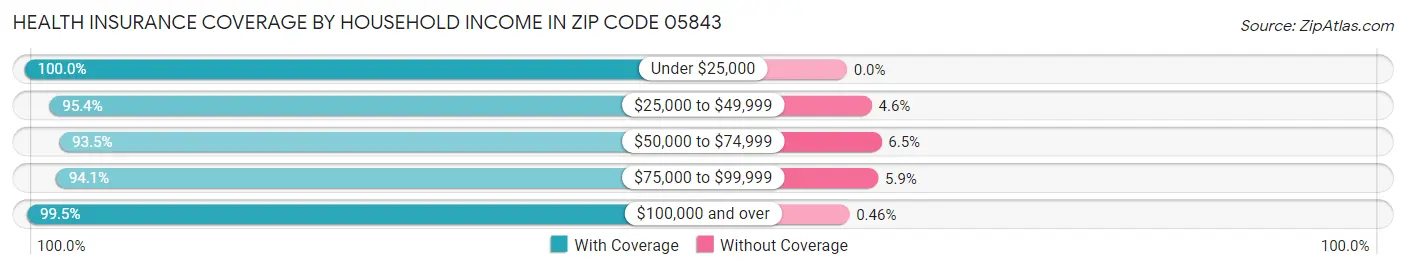 Health Insurance Coverage by Household Income in Zip Code 05843