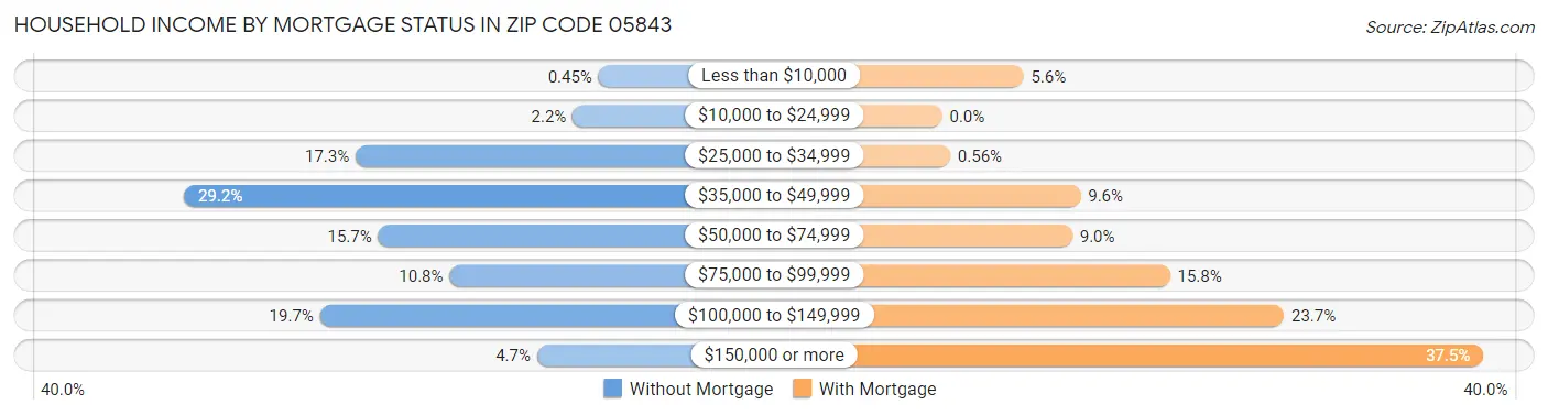 Household Income by Mortgage Status in Zip Code 05843