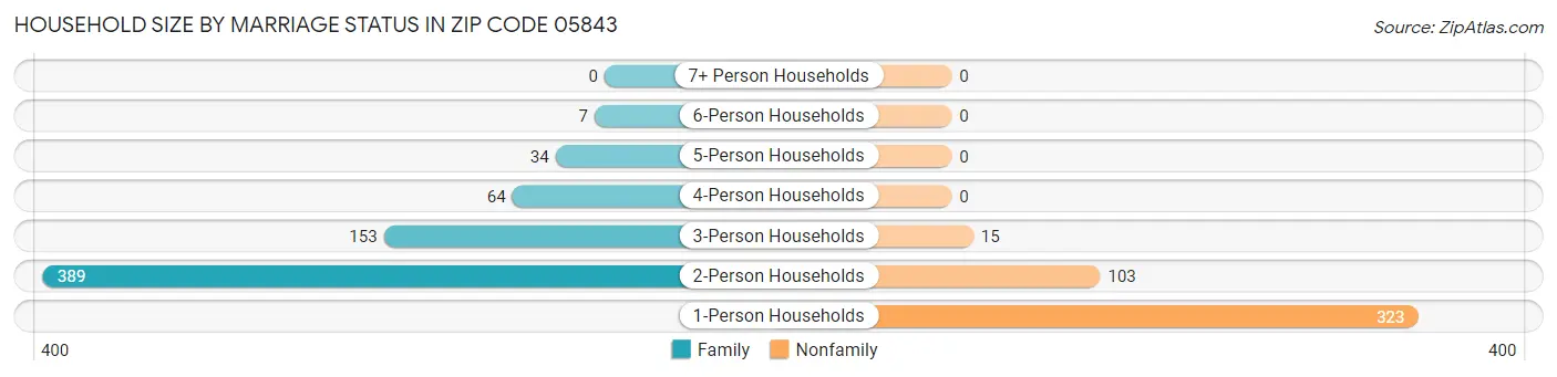 Household Size by Marriage Status in Zip Code 05843