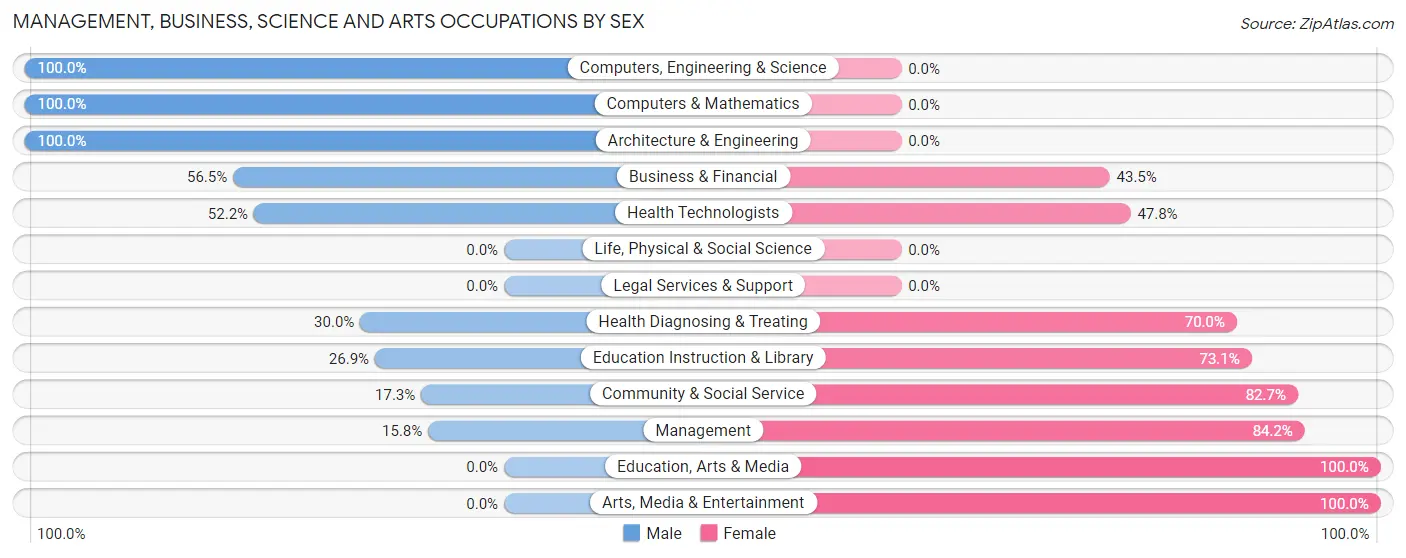 Management, Business, Science and Arts Occupations by Sex in Zip Code 05843