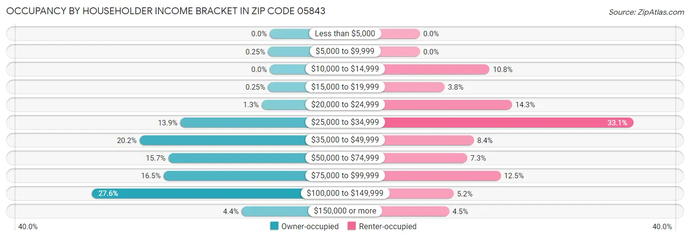 Occupancy by Householder Income Bracket in Zip Code 05843