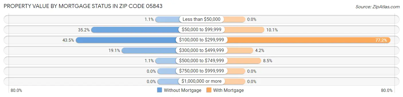 Property Value by Mortgage Status in Zip Code 05843