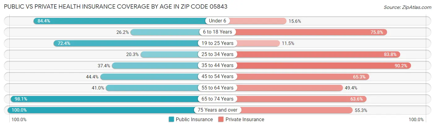Public vs Private Health Insurance Coverage by Age in Zip Code 05843