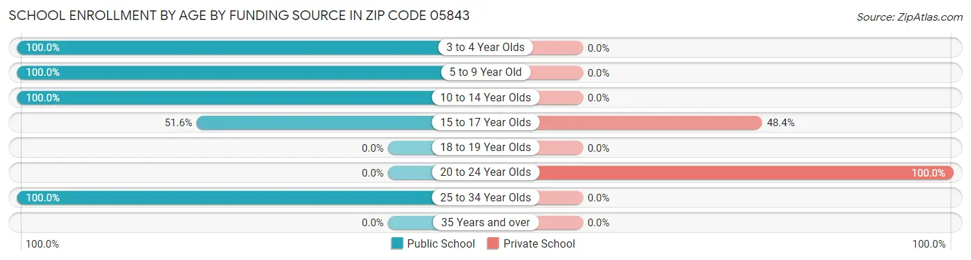 School Enrollment by Age by Funding Source in Zip Code 05843