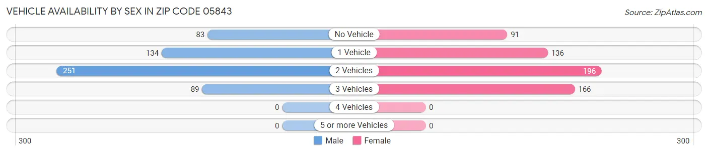 Vehicle Availability by Sex in Zip Code 05843