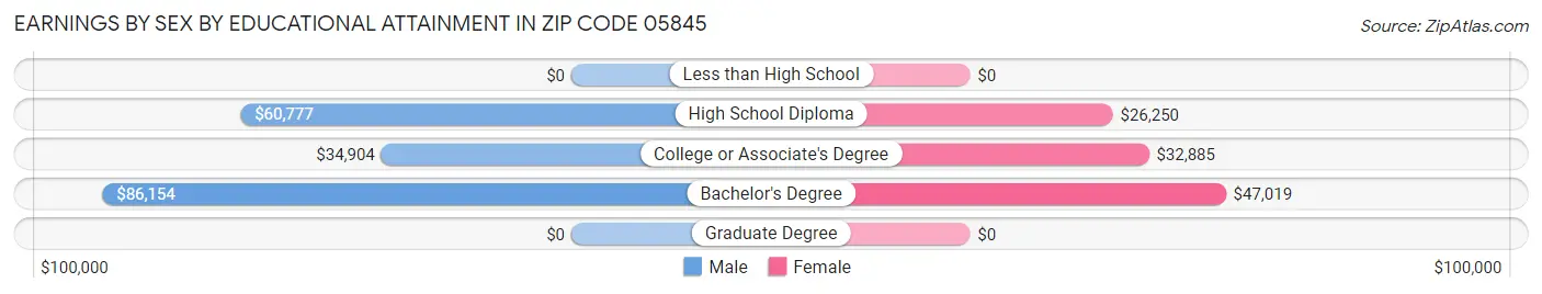 Earnings by Sex by Educational Attainment in Zip Code 05845