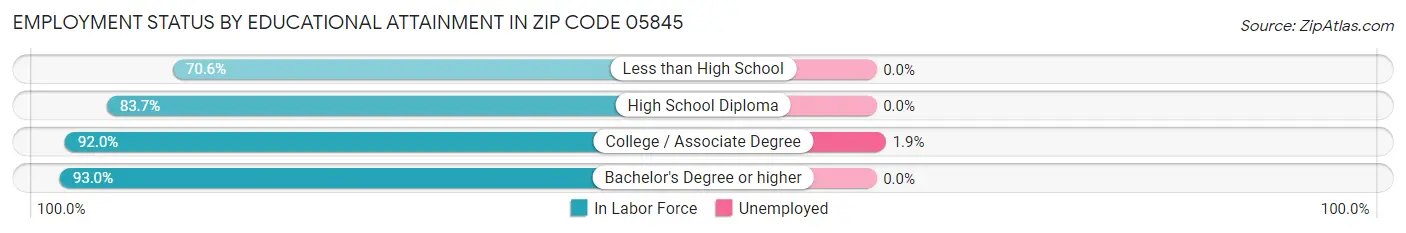 Employment Status by Educational Attainment in Zip Code 05845