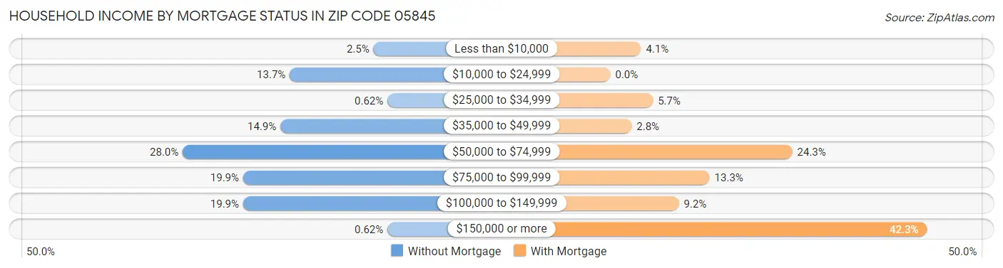 Household Income by Mortgage Status in Zip Code 05845