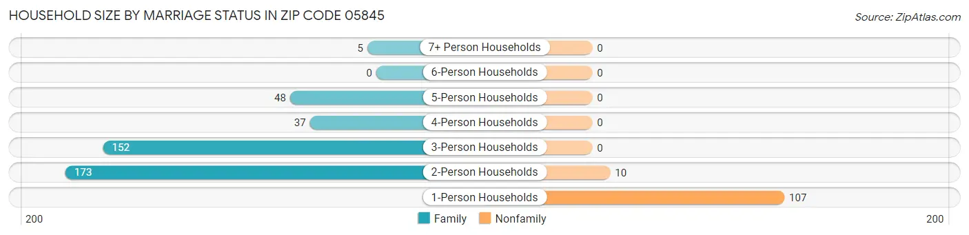 Household Size by Marriage Status in Zip Code 05845