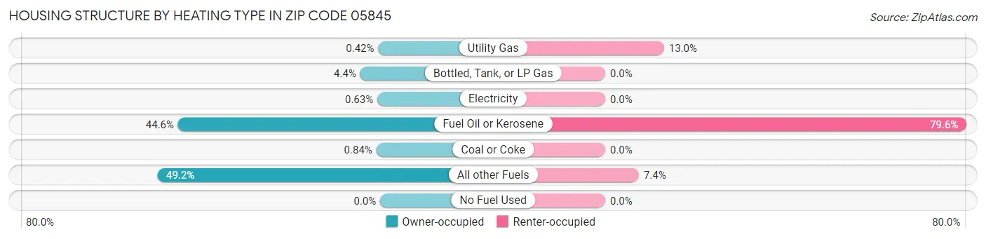 Housing Structure by Heating Type in Zip Code 05845