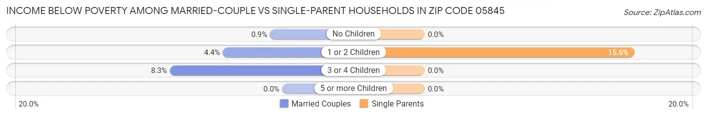 Income Below Poverty Among Married-Couple vs Single-Parent Households in Zip Code 05845