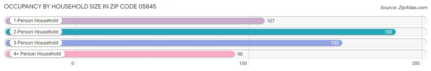 Occupancy by Household Size in Zip Code 05845