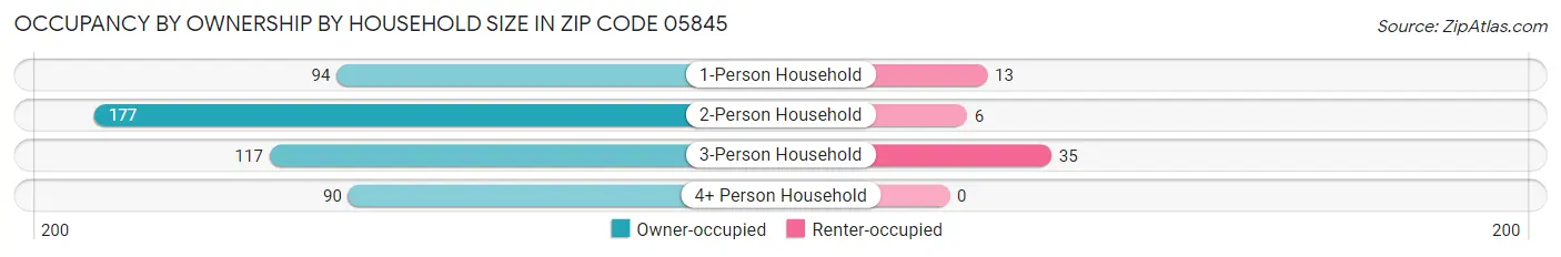 Occupancy by Ownership by Household Size in Zip Code 05845