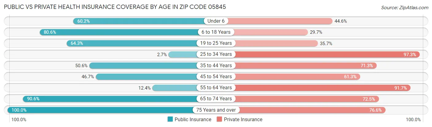 Public vs Private Health Insurance Coverage by Age in Zip Code 05845