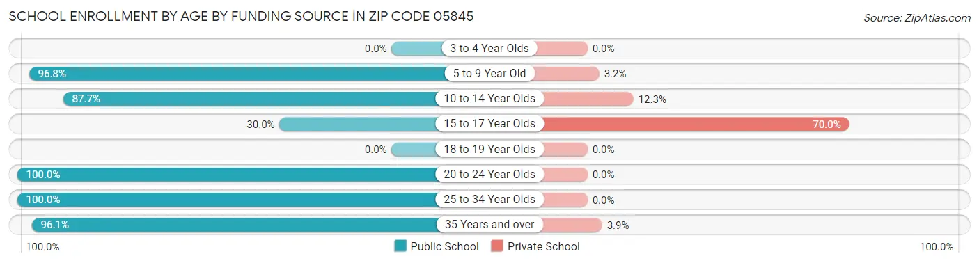 School Enrollment by Age by Funding Source in Zip Code 05845