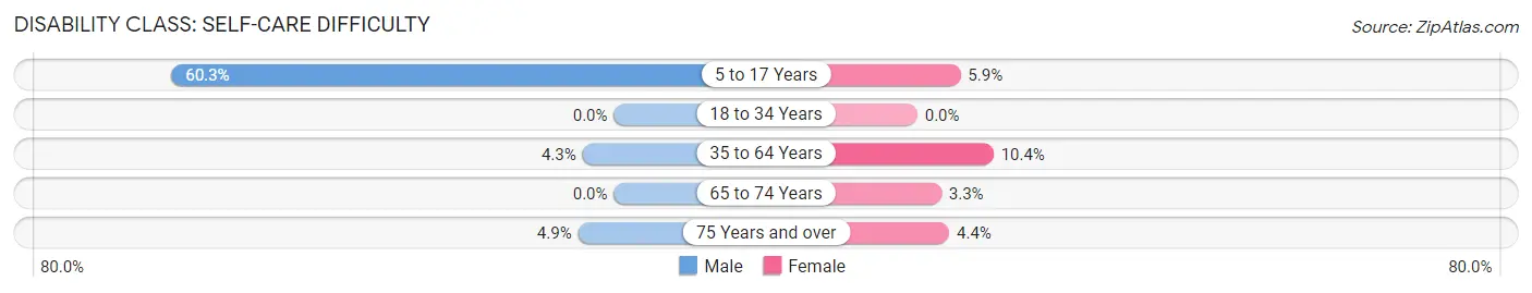 Disability in Zip Code 05845: <span>Self-Care Difficulty</span>