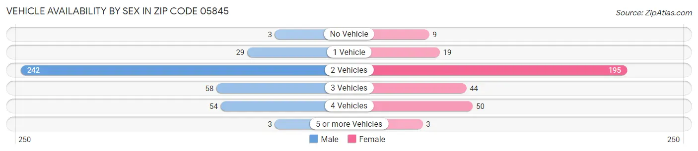 Vehicle Availability by Sex in Zip Code 05845