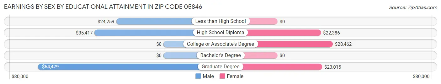 Earnings by Sex by Educational Attainment in Zip Code 05846
