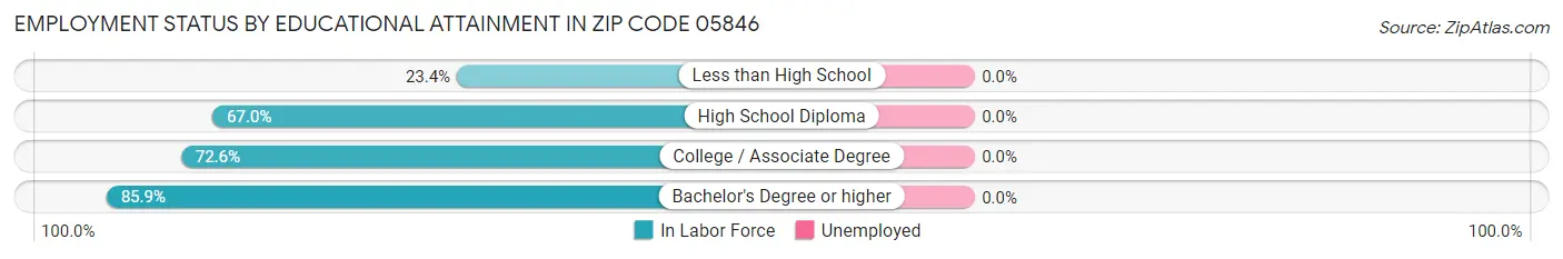 Employment Status by Educational Attainment in Zip Code 05846