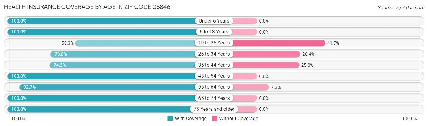 Health Insurance Coverage by Age in Zip Code 05846