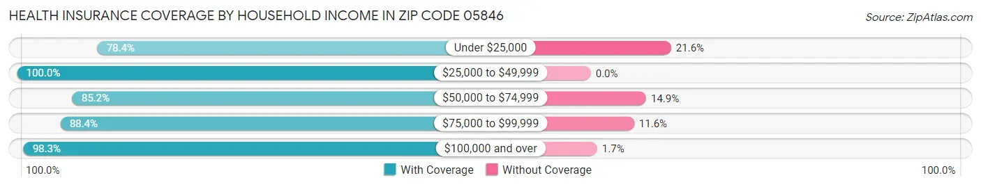 Health Insurance Coverage by Household Income in Zip Code 05846