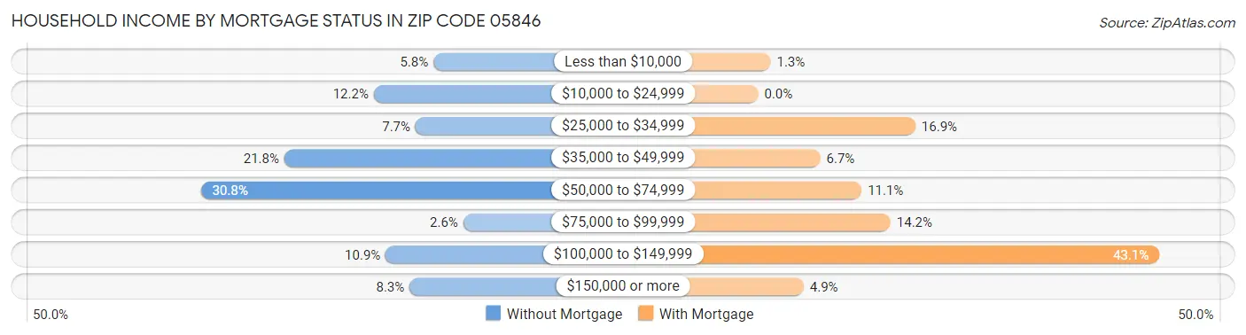 Household Income by Mortgage Status in Zip Code 05846