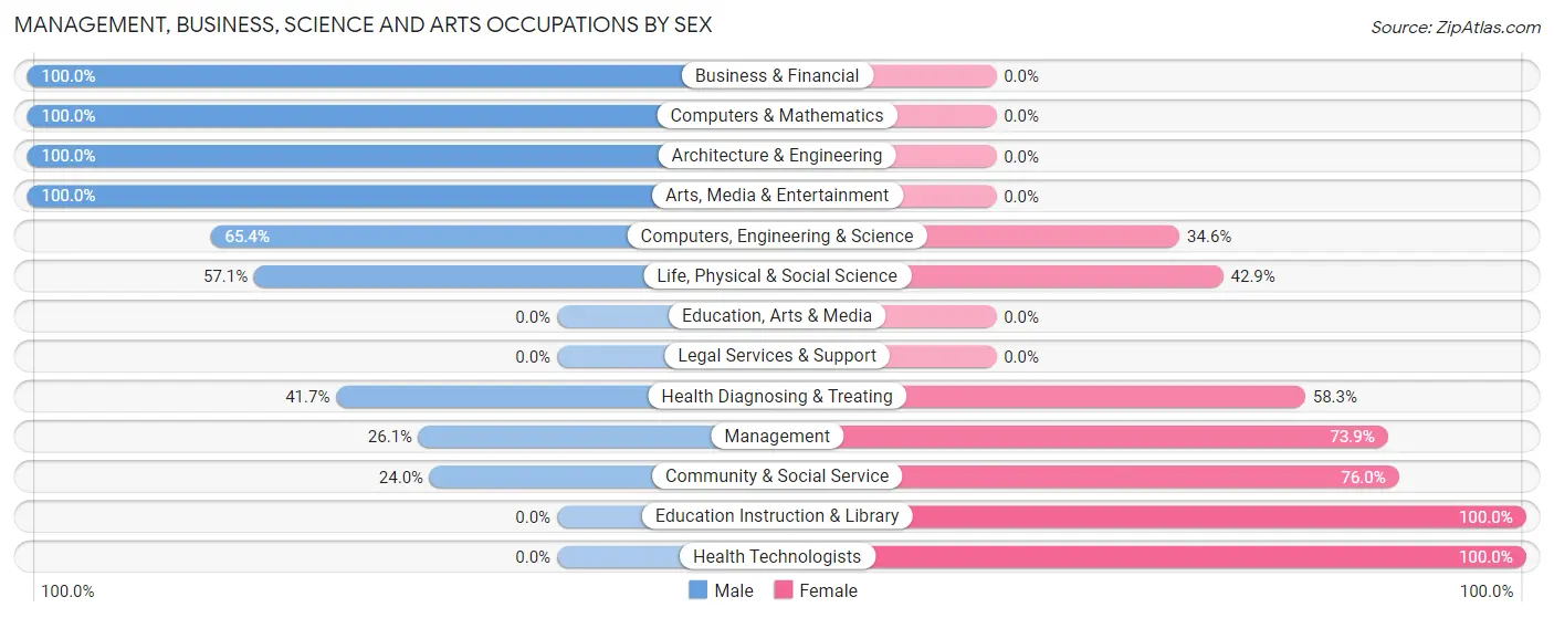 Management, Business, Science and Arts Occupations by Sex in Zip Code 05846