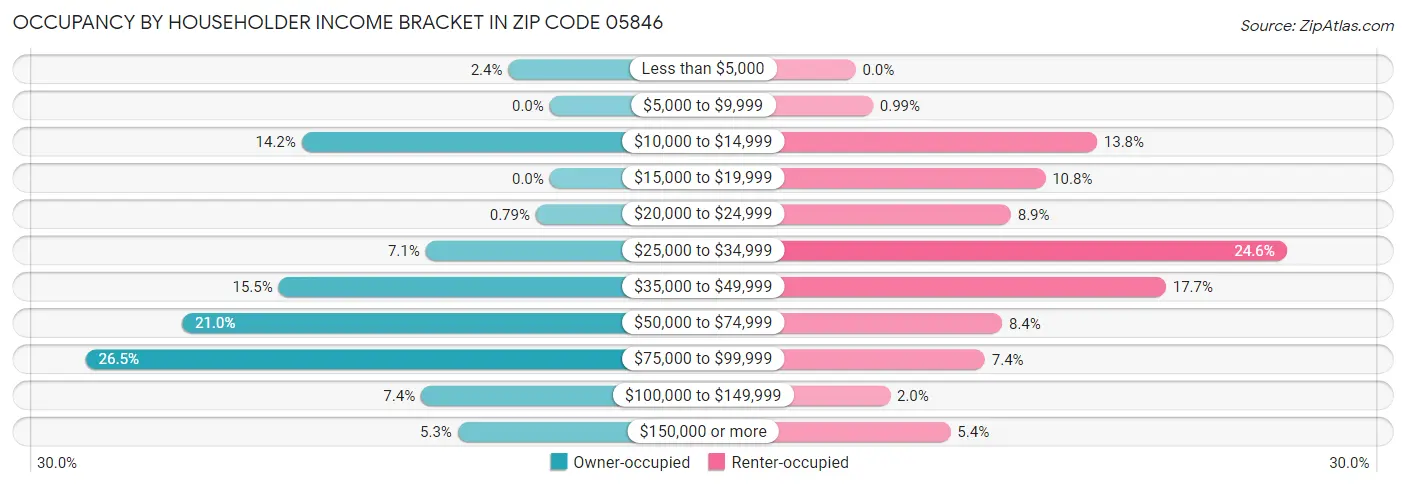 Occupancy by Householder Income Bracket in Zip Code 05846