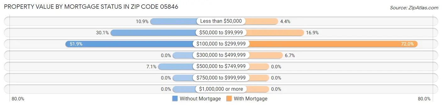 Property Value by Mortgage Status in Zip Code 05846