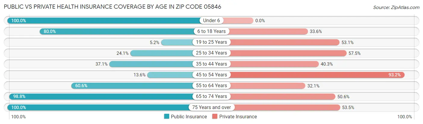 Public vs Private Health Insurance Coverage by Age in Zip Code 05846