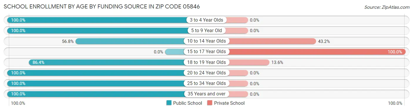 School Enrollment by Age by Funding Source in Zip Code 05846