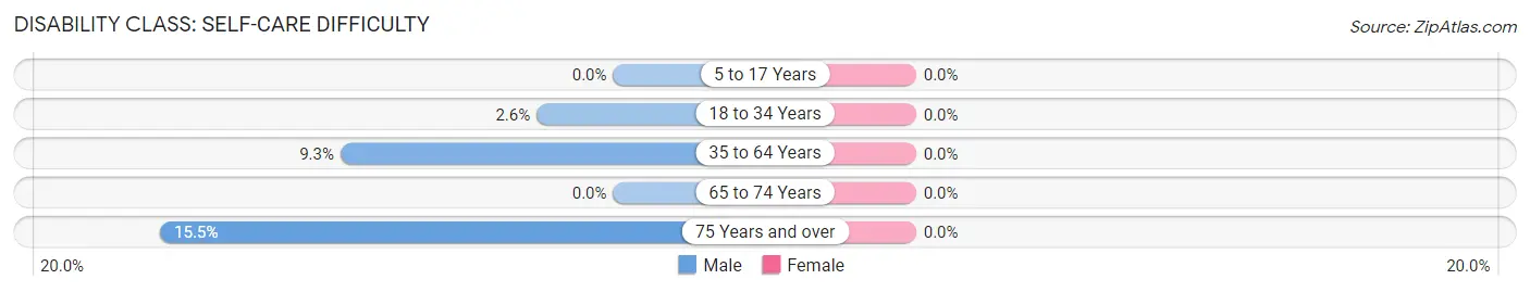 Disability in Zip Code 05846: <span>Self-Care Difficulty</span>