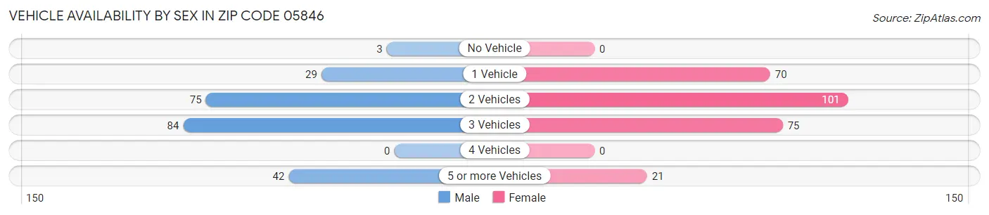 Vehicle Availability by Sex in Zip Code 05846