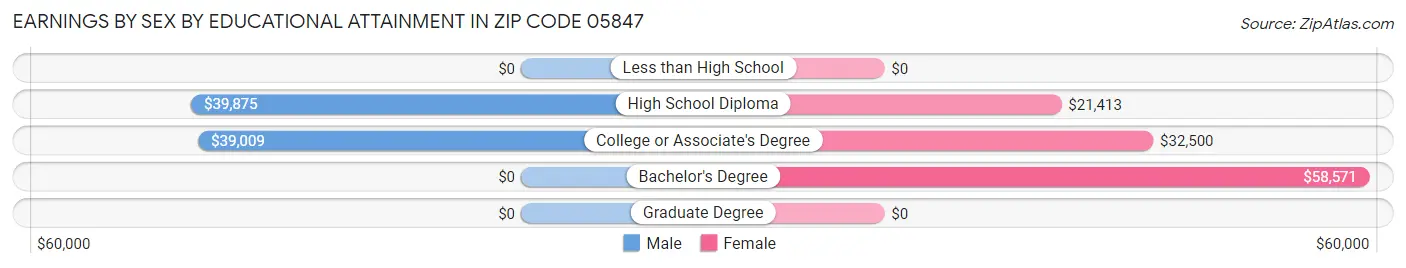 Earnings by Sex by Educational Attainment in Zip Code 05847
