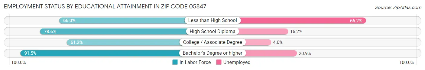 Employment Status by Educational Attainment in Zip Code 05847