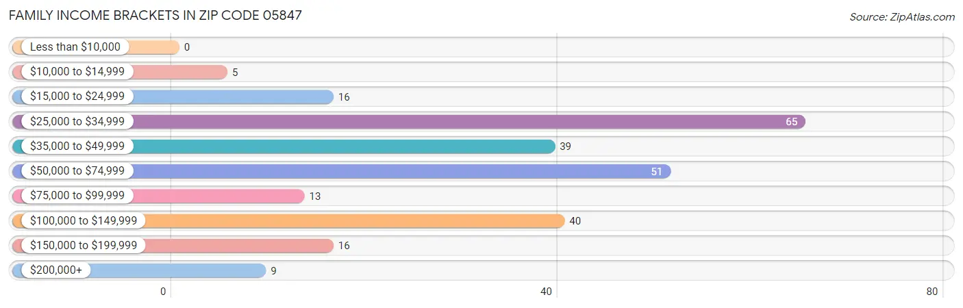 Family Income Brackets in Zip Code 05847