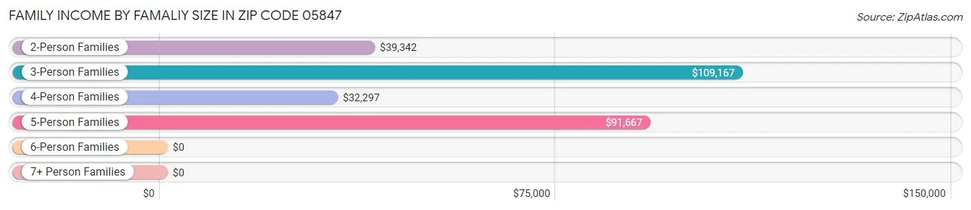 Family Income by Famaliy Size in Zip Code 05847