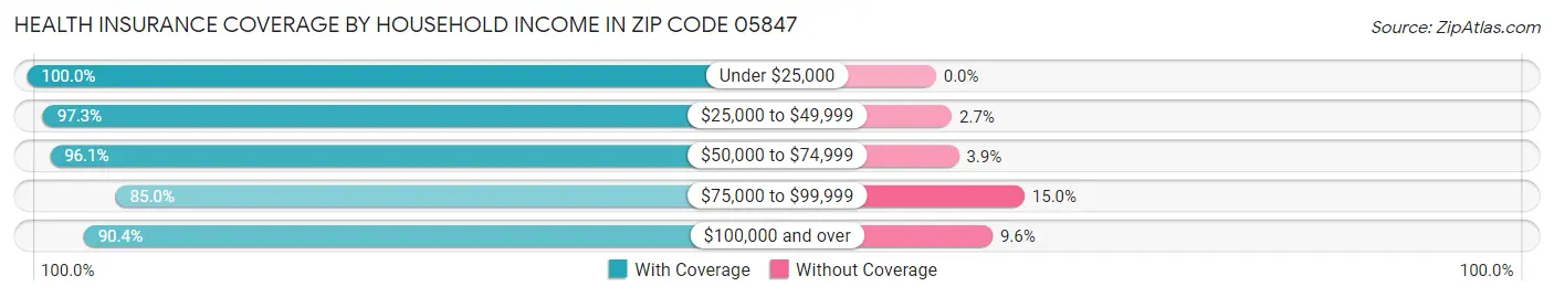 Health Insurance Coverage by Household Income in Zip Code 05847
