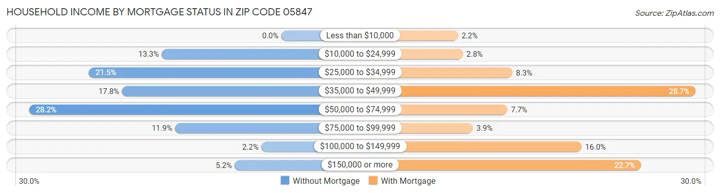 Household Income by Mortgage Status in Zip Code 05847