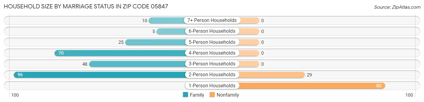 Household Size by Marriage Status in Zip Code 05847