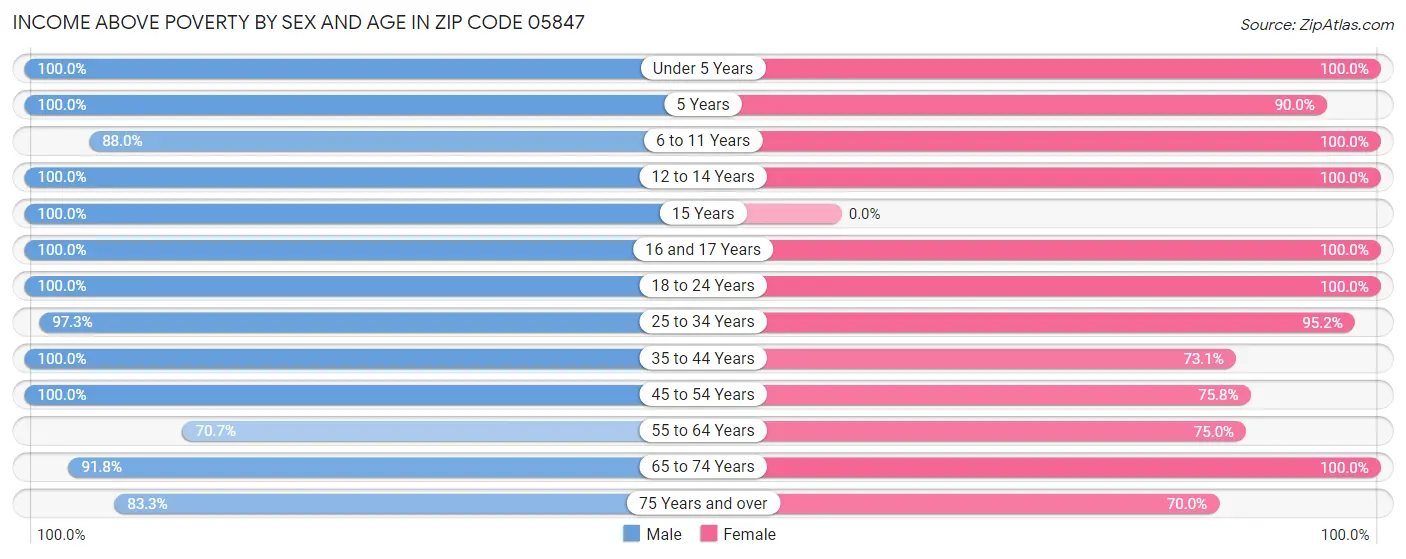 Income Above Poverty by Sex and Age in Zip Code 05847