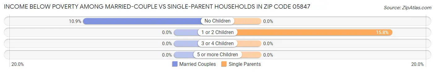 Income Below Poverty Among Married-Couple vs Single-Parent Households in Zip Code 05847