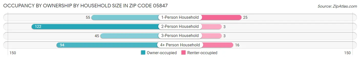 Occupancy by Ownership by Household Size in Zip Code 05847